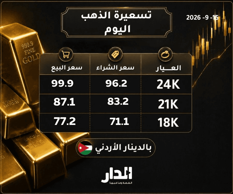 الدار -  شهدت أسعار الذهب في السوق المحلي اليوم الثلاثاء ارتفاعاً ملحو