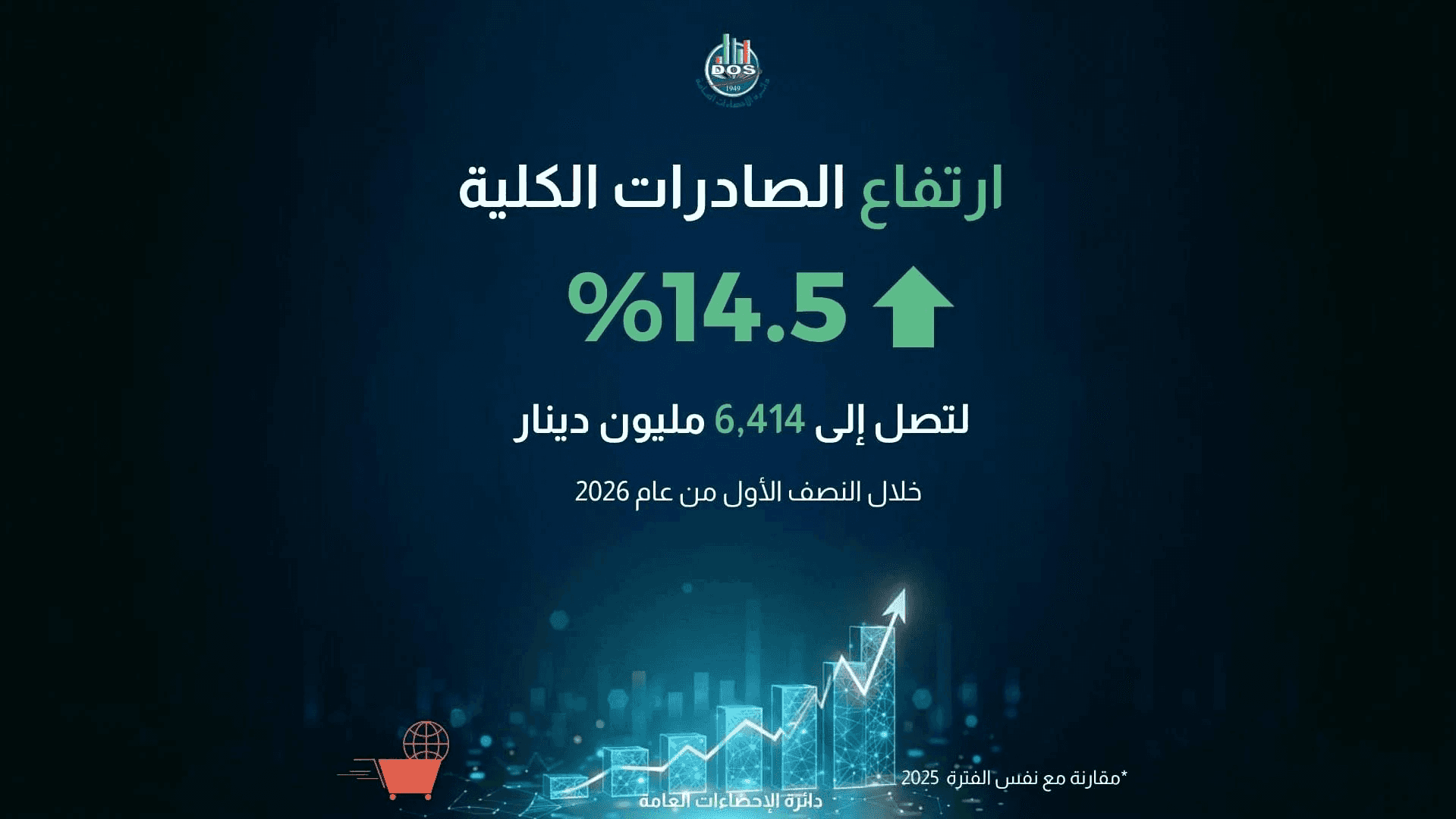 الدار -  ارتفعت قيمة الصادرات الوطنية خلال النصف الأول من عام 2026 بنس