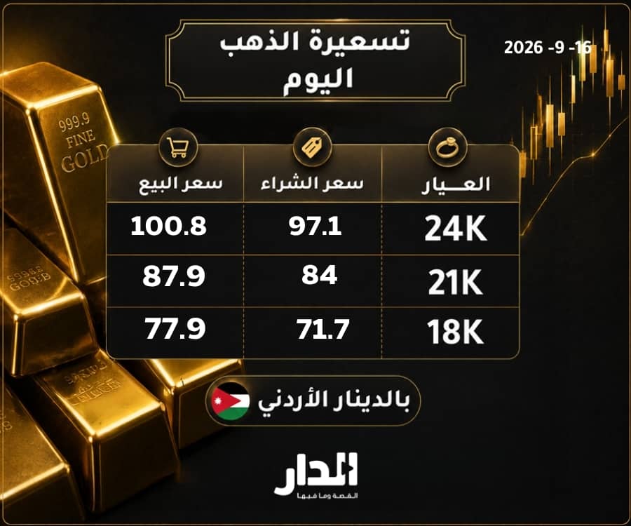 ارتفاع أسعار الذهب في الأردن الأربعاء.. وعيار 21 عند 87.9 دينارًا