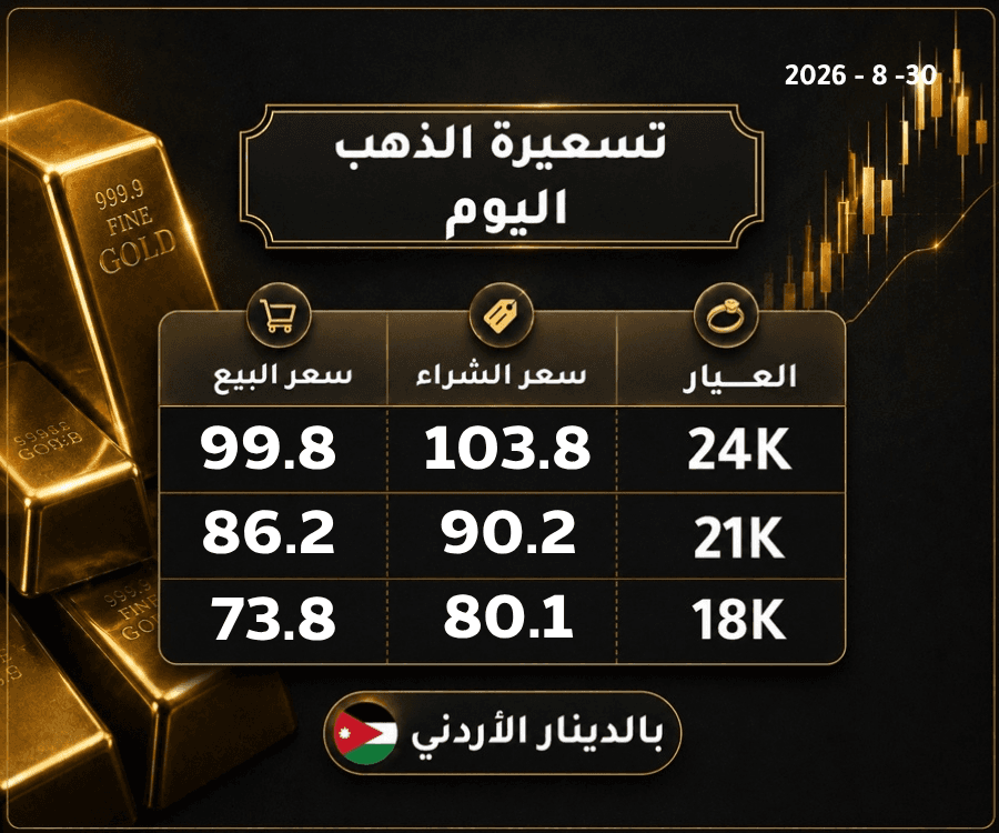 استقرار أسعار الذهب الأحد في الأردن.. عيار 21 بـ90.2