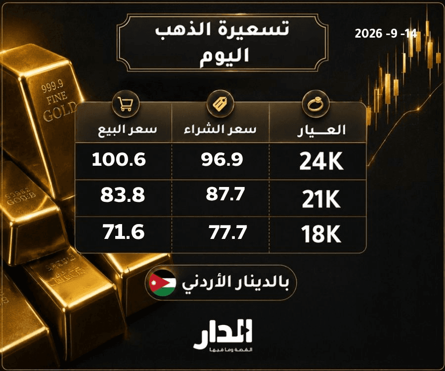 انخفاض أسعار الذهب في الأردن.. وغرام عيار 21 يسجل 87.7 ديناراً
