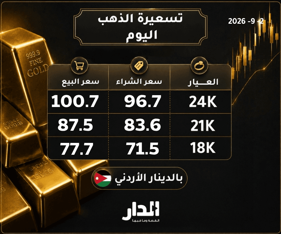 تراجع أسعار الذهب بالأردن وعيار 21 يسجل 87.5 ديناراً