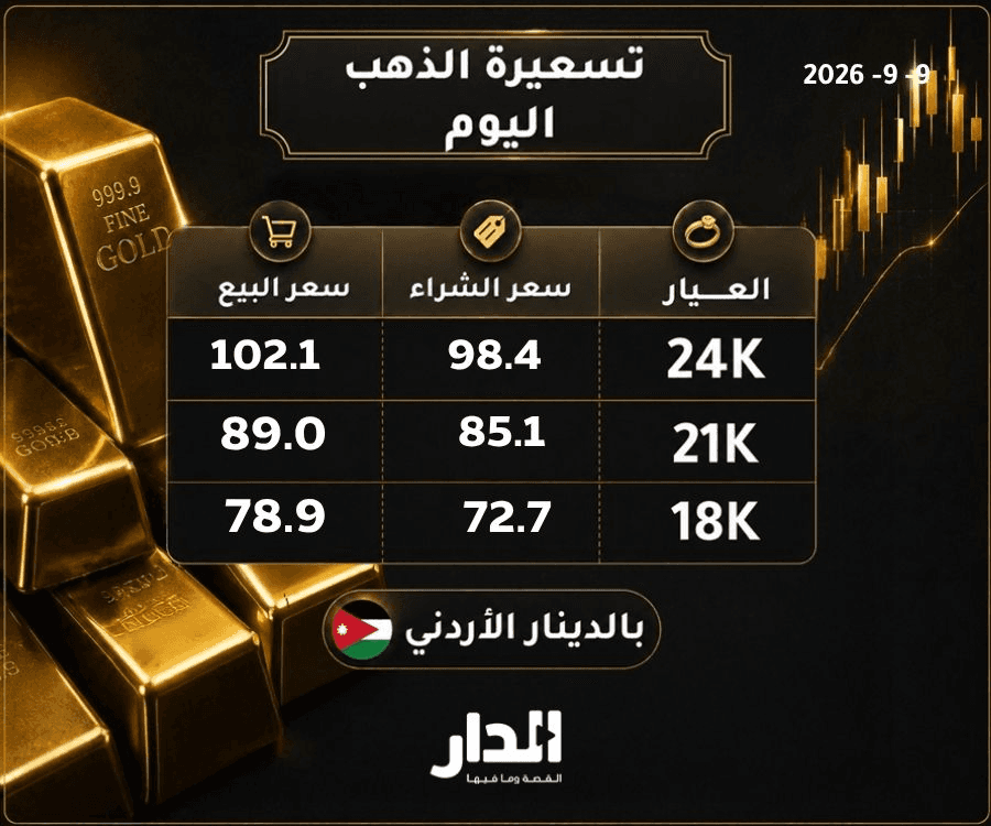 انخفاض أسعار الذهب في الأردن.. عيار 21 يسجل 89 ديناراً مساء الأربعاء