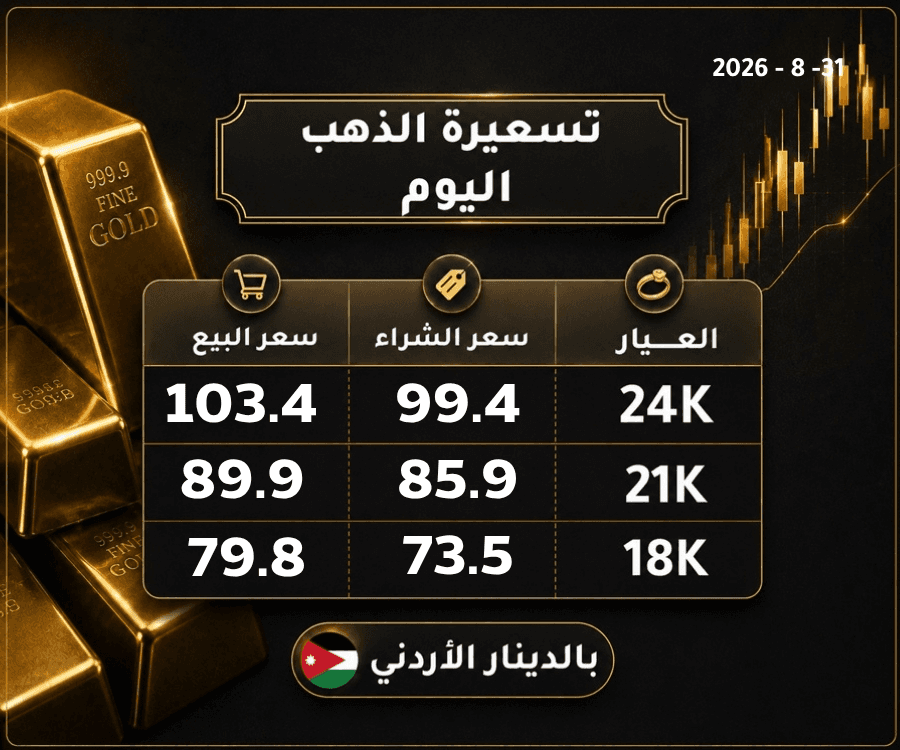 انخفاض أسعار الذهب الإثنين.. وغرام عيار 21 بـ 89.9 ديناراً