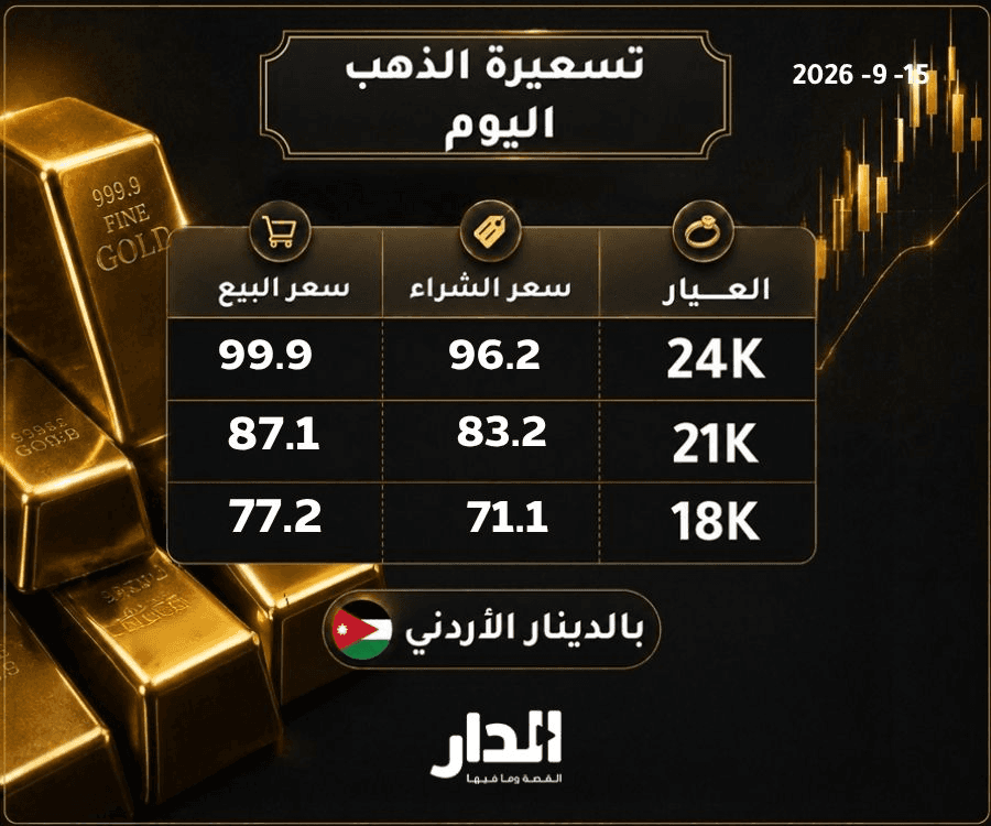 ارتفاع على أسعار الذهب وعيار 21 يسجل 87.1 ديناراً