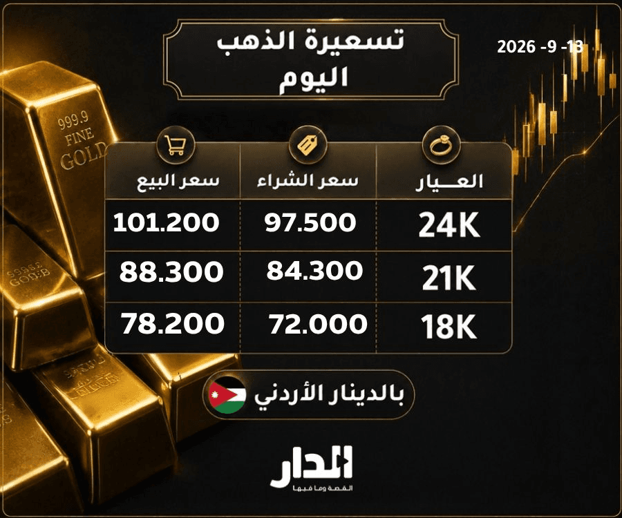 استقرار أسعار الذهب في الأردن الأحد وعيار 21 يسجل 88.3 ديناراً