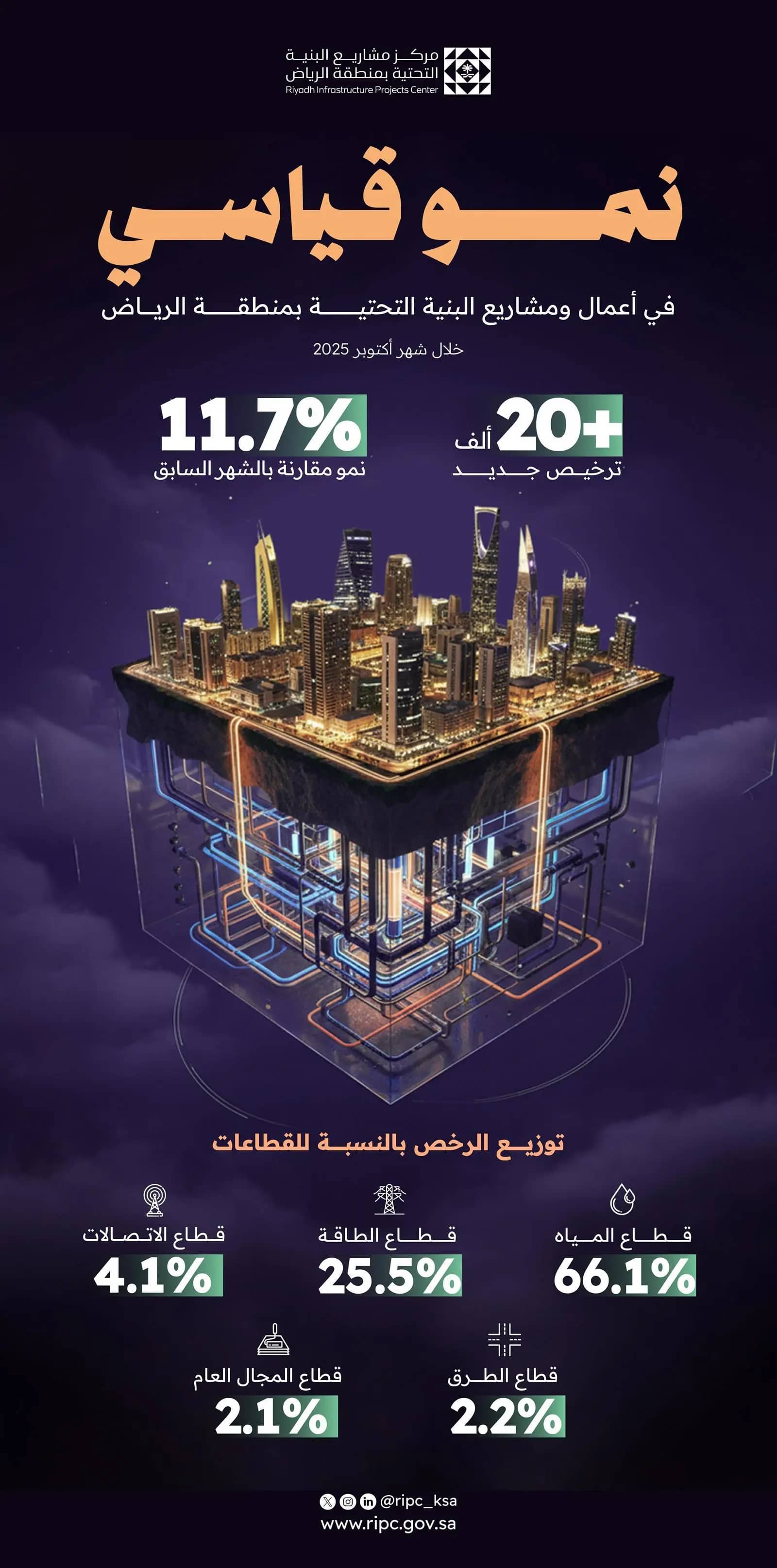بأكثر من 20 ألف ترخيص.. "أكتوبر" يسجّل أعلى نشاط في تراخيص البنية التحتية بالرياض خلال 2025