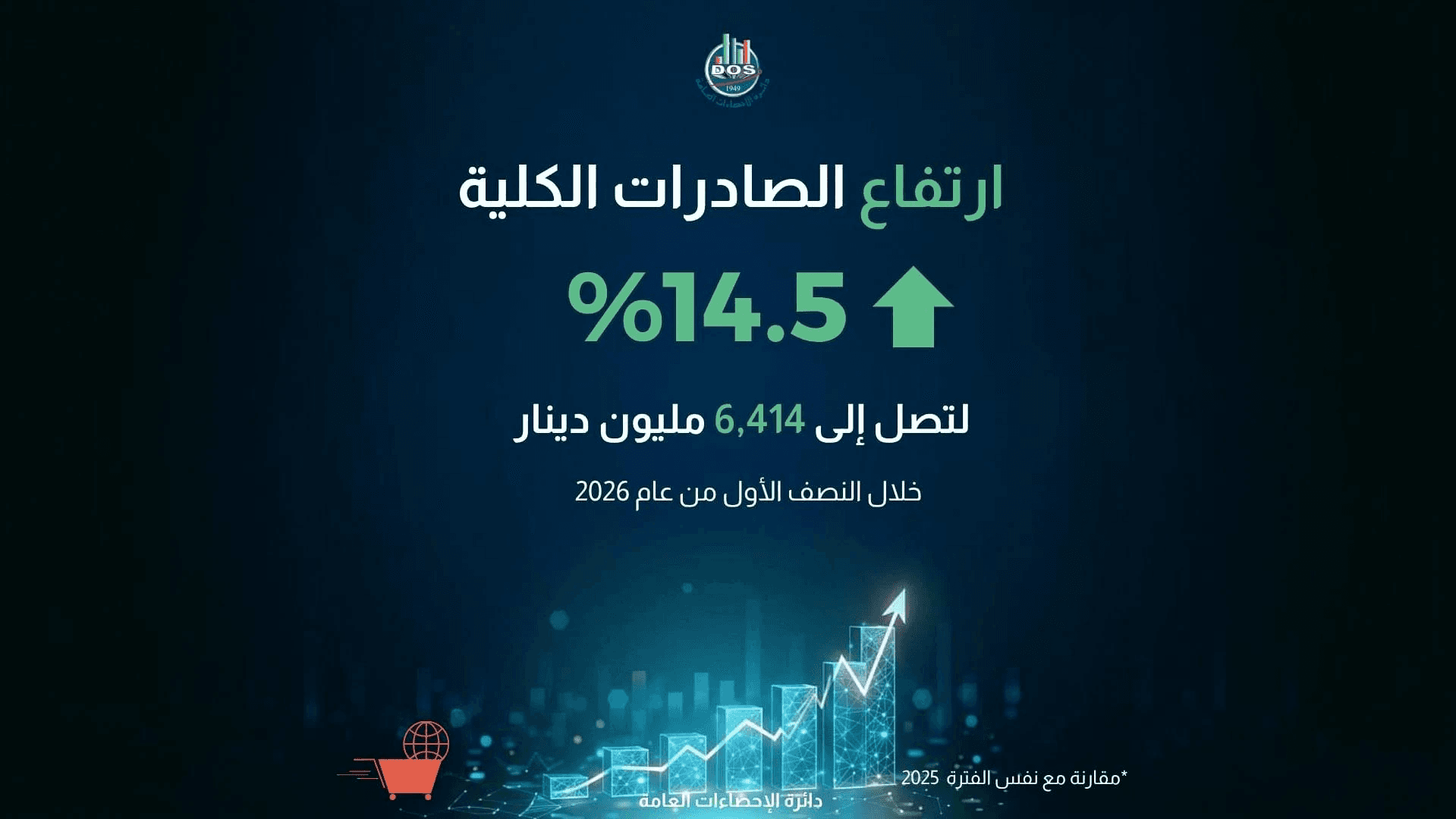 "الإحصاءات": ارتفاع الصادرات الكلية الأردنية بنسبة 14.5 % خلال النصف الأول من 2026