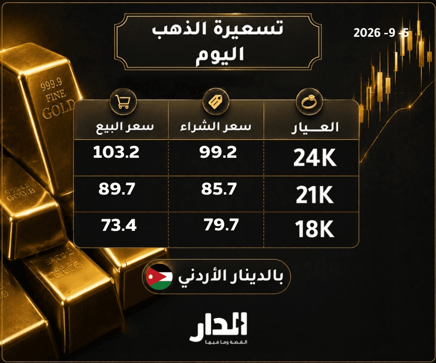 انخفاض طفيف بأسعار الذهب وعيار 21 يسجل 89.7