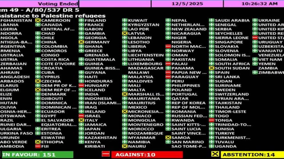 الجمعية العامة للأمم المتحدة تتبنى 5 قرارات لصالح فلسطين بينها تجديد ولاية "أونروا"