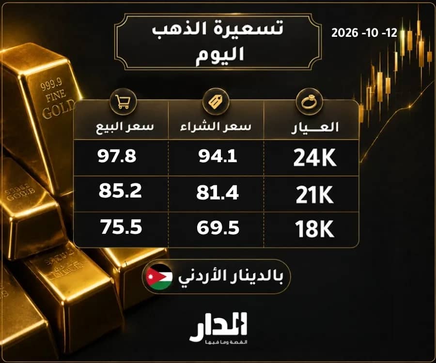 انخفاض طفيف للذهب بالأردن.. عيار 21 يسجل 85.2